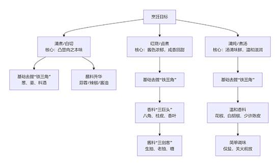 煮猪肉放什么调料比较好?