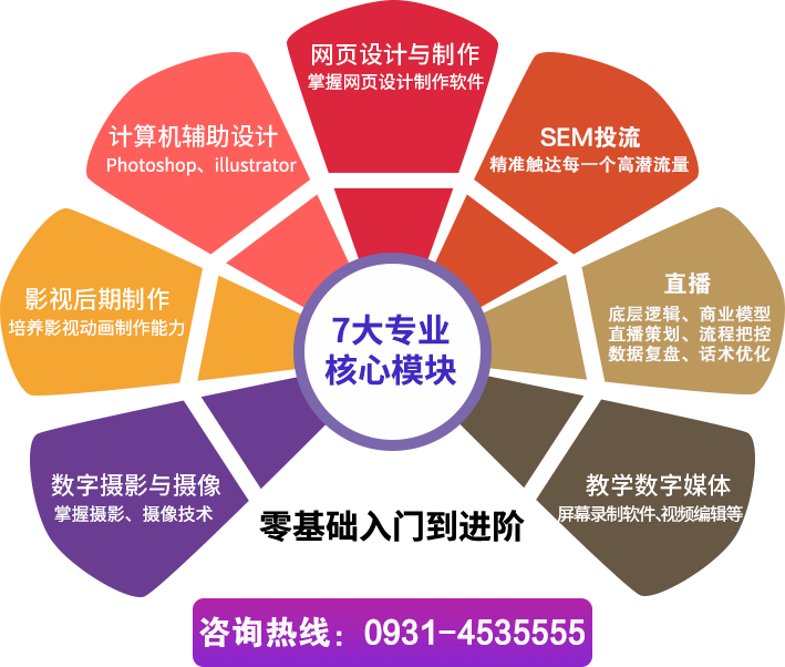 7大专业核心模块